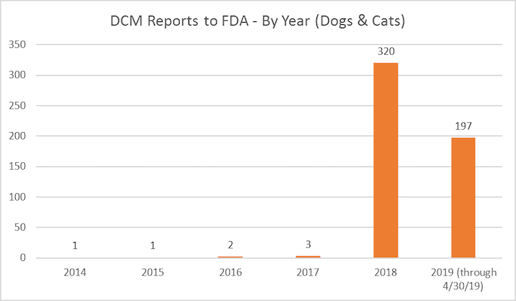 reported dcm cases to fda