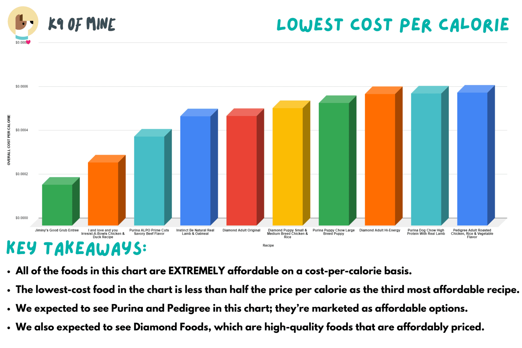 The Ultimate Dog Food Comparison: A 2400+ Recipe Showdown - Cat Food Cost Vs Dog Food Value